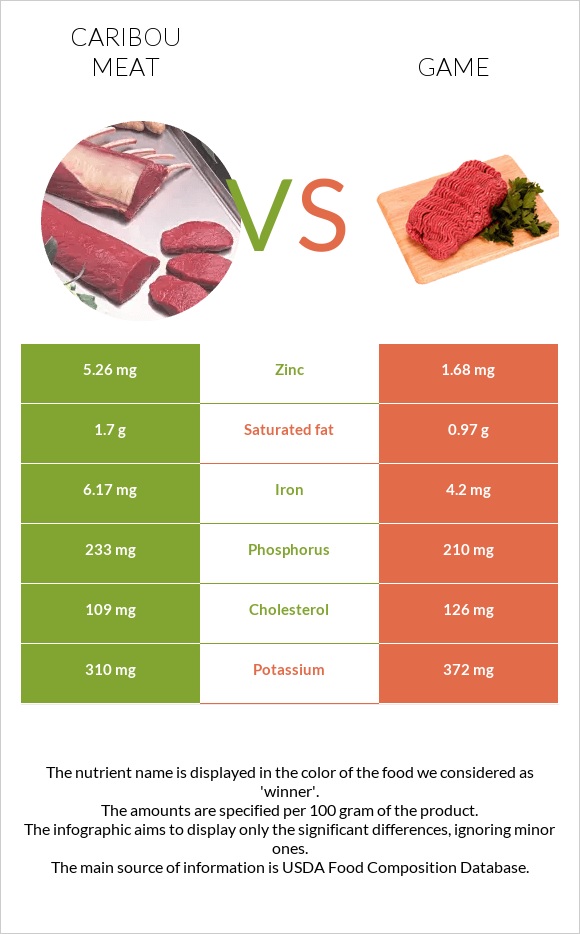 Caribou meat vs Game infographic