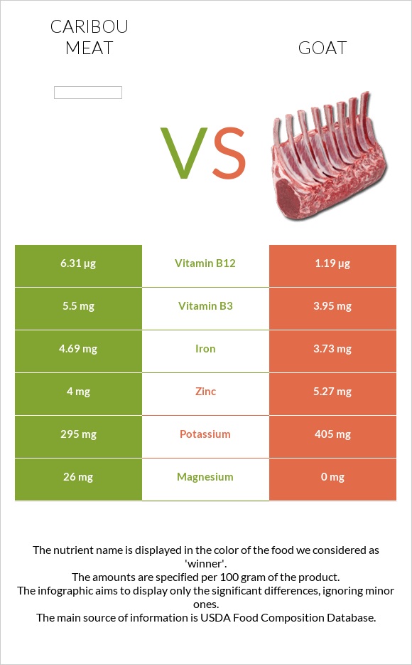 Caribou meat vs Այծ infographic