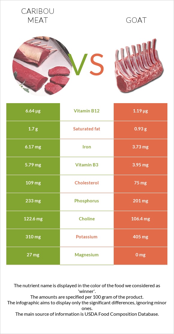 Caribou meat vs Այծ infographic