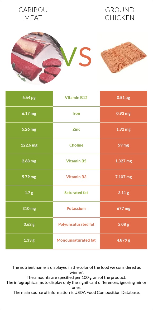 Caribou meat vs Ground chicken infographic