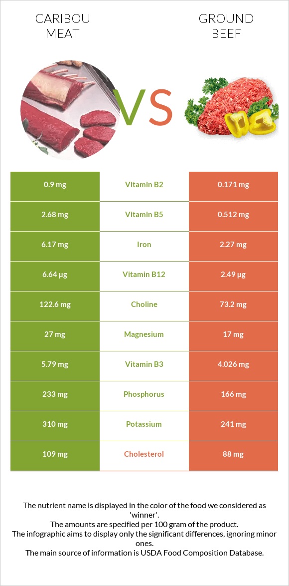 Caribou meat vs Ground beef infographic