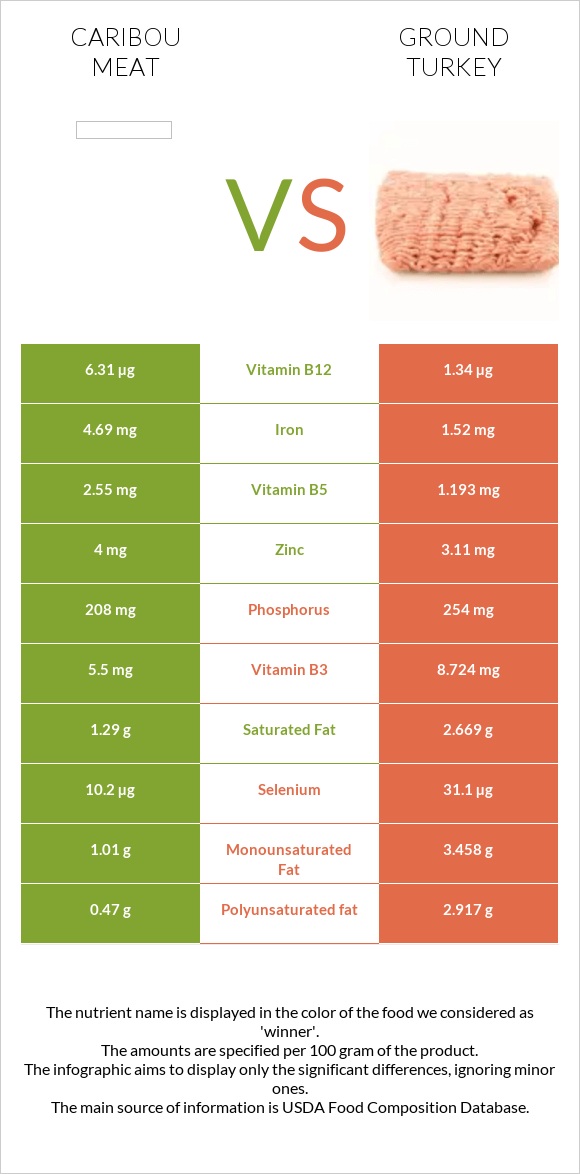 Caribou meat vs Աղացած հնդկահավ infographic