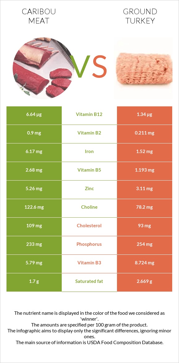 Caribou meat vs Ground turkey infographic