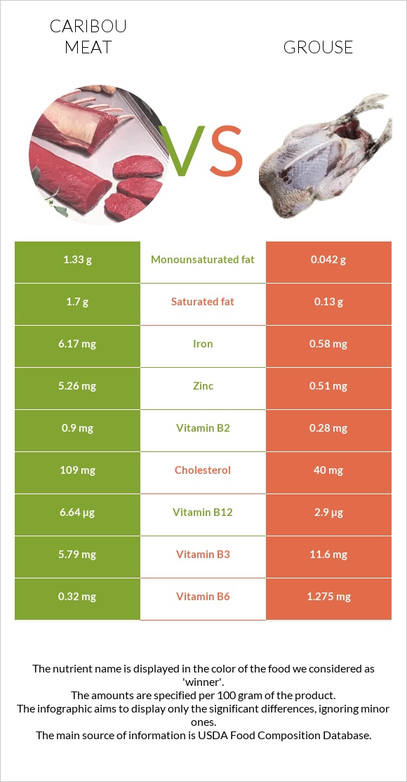 Caribou meat vs Grouse infographic