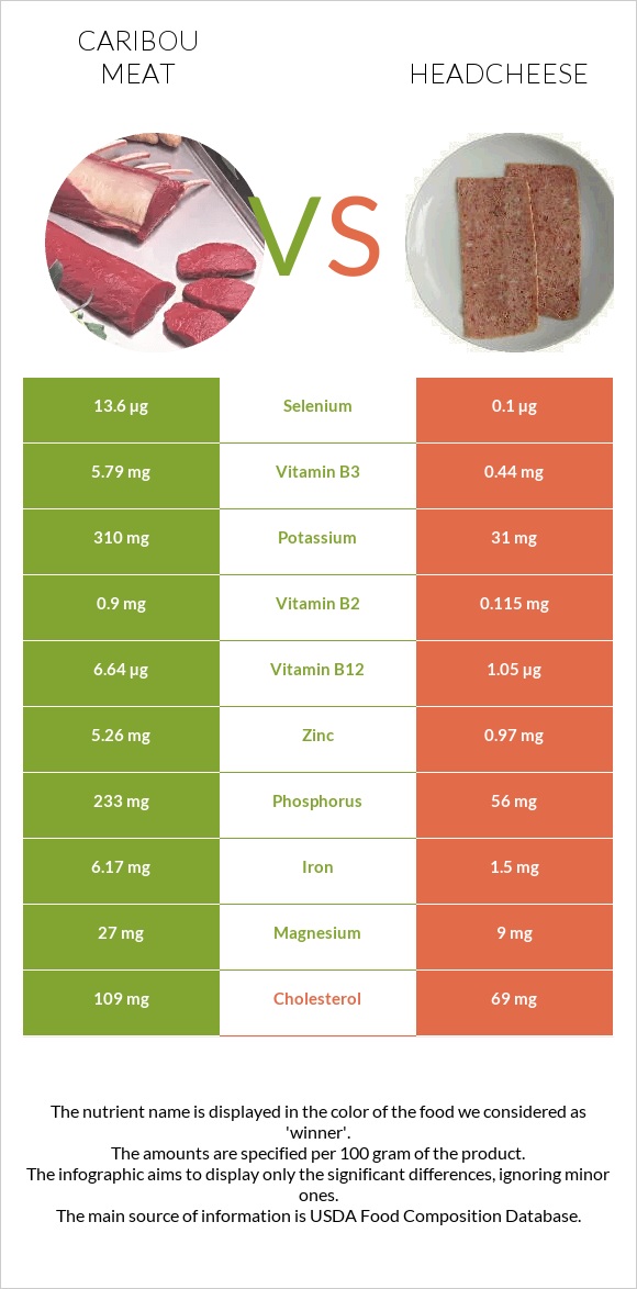 Caribou meat vs Headcheese infographic