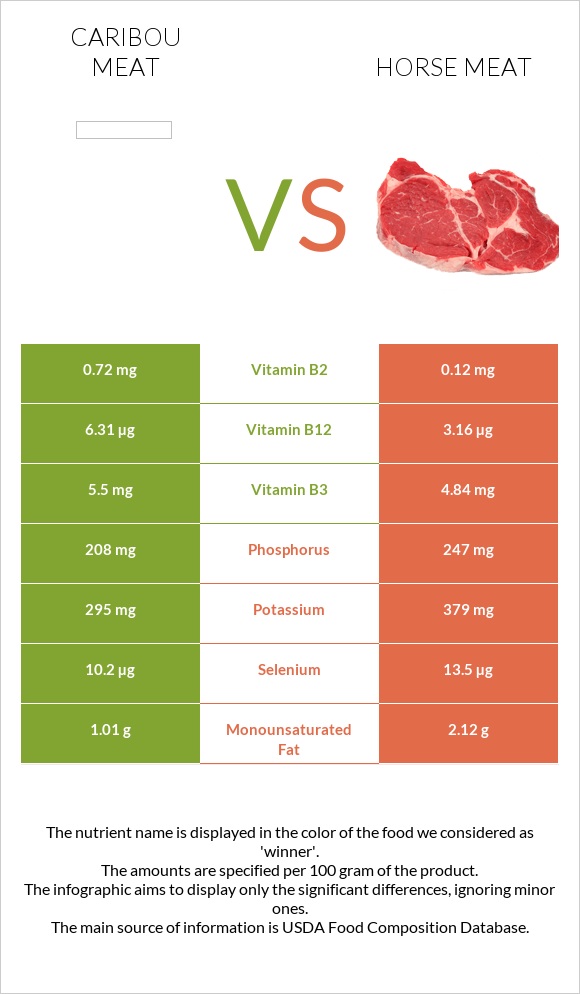 Caribou meat vs Ձիու միս infographic