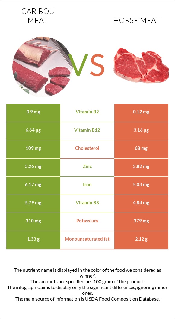 Caribou meat vs Horse meat infographic