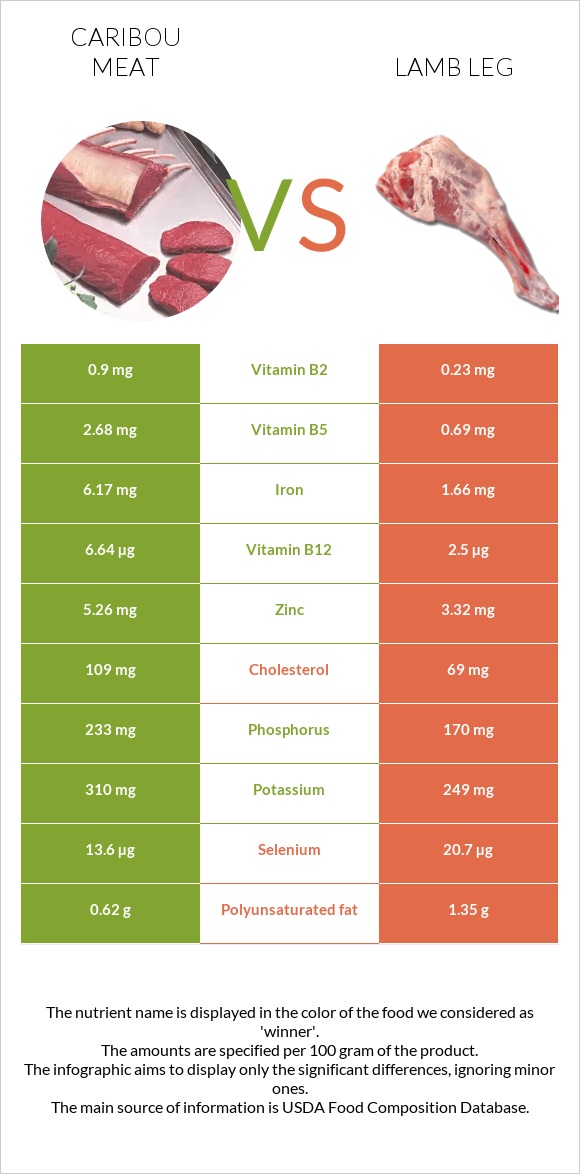 Caribou meat vs Lamb leg infographic