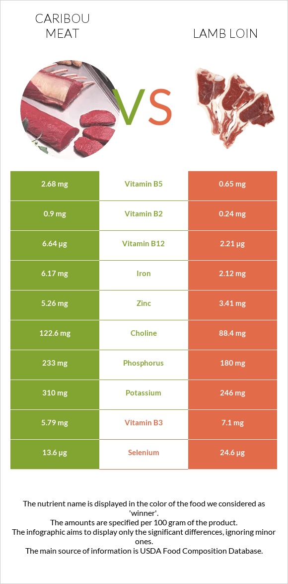 Caribou meat vs Lamb loin infographic