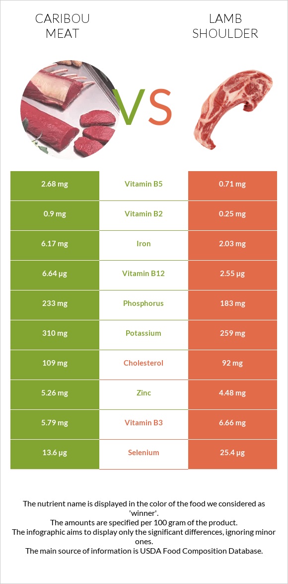 Caribou meat vs Lamb shoulder infographic