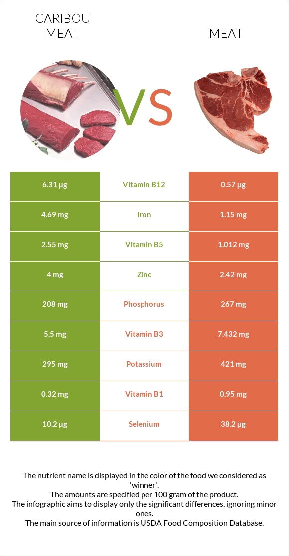 Caribou meat vs Pork Meat infographic