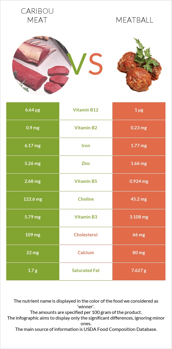 Caribou meat vs Կոլոլակ infographic