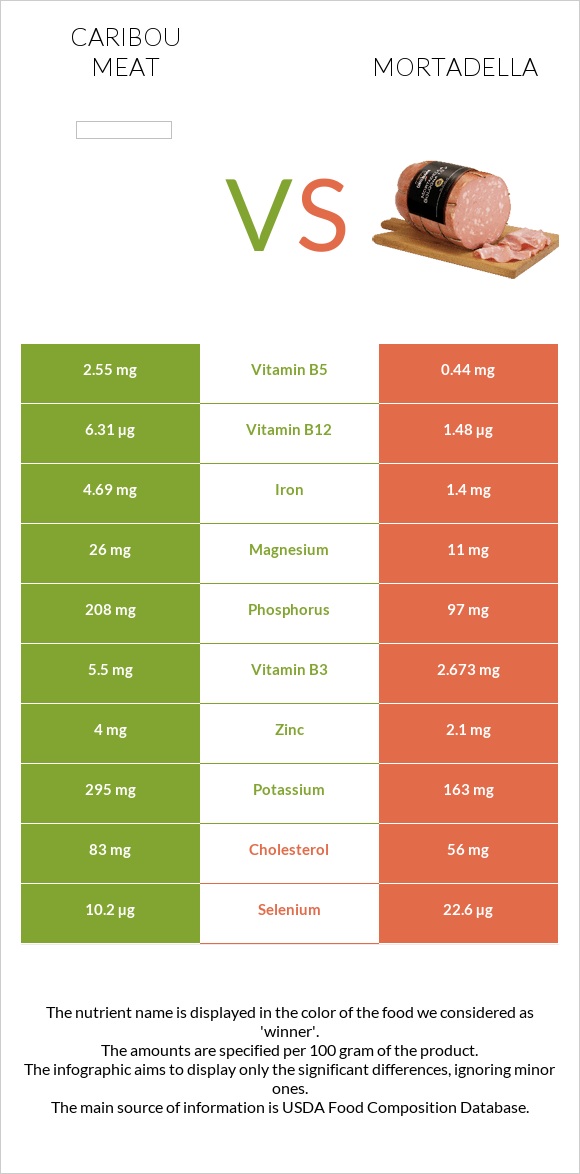 Caribou meat vs Մորտադելա infographic