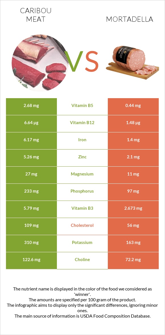 Caribou meat vs Մորտադելա infographic