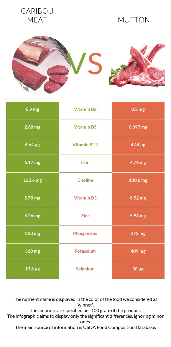 Caribou meat vs Mutton infographic