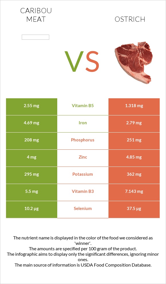 Caribou meat vs Ostrich infographic