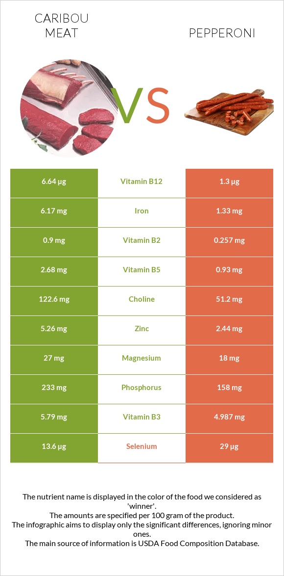 Caribou meat vs Pepperoni infographic