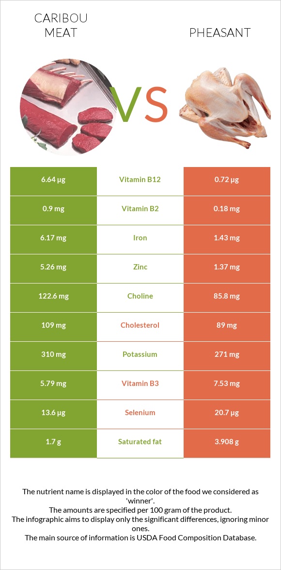 Caribou meat vs Փասիան infographic