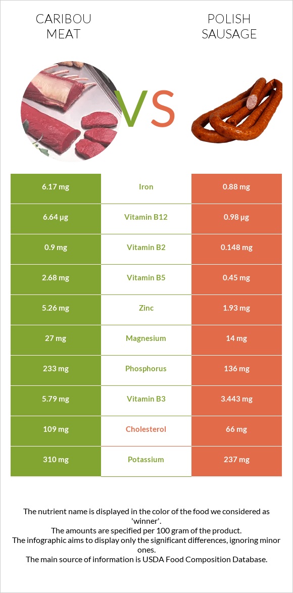 Caribou meat vs Լեհական երշիկ infographic