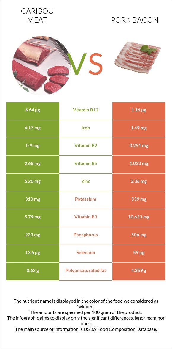 Caribou meat vs Pork bacon infographic