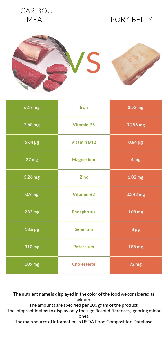 Caribou meat vs Խոզի փոր infographic