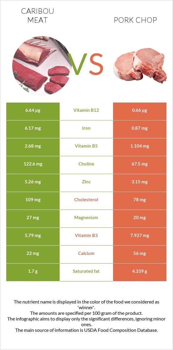 Caribou meat vs Pork chop infographic