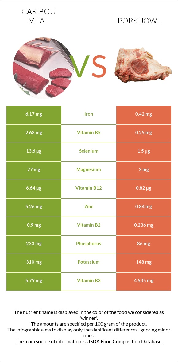 Caribou meat vs Pork jowl infographic