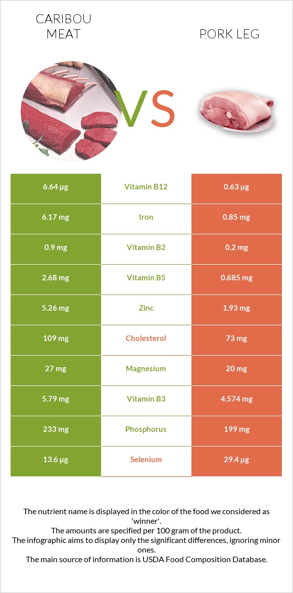 Caribou meat vs Խոզի բուդ infographic