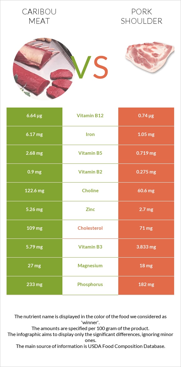 Caribou meat vs Pork shoulder infographic