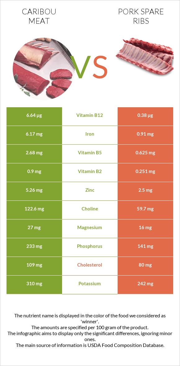 Caribou meat vs Pork spare ribs infographic