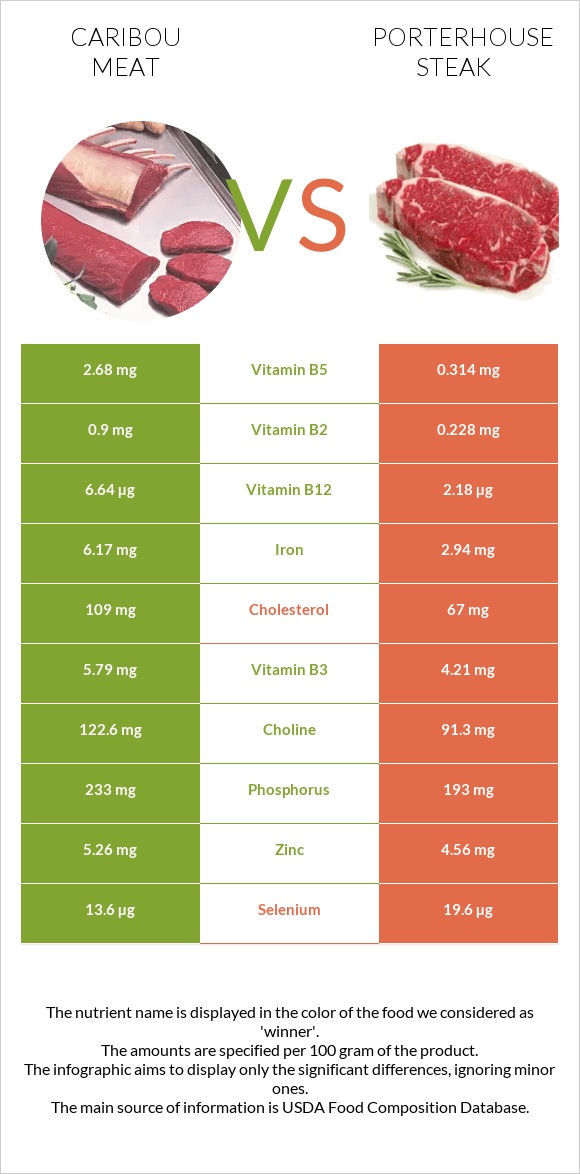 Caribou meat vs Porterhouse steak infographic