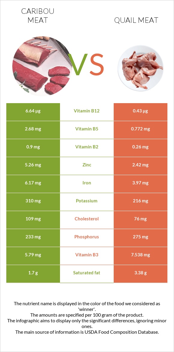 Caribou meat vs Quail meat infographic