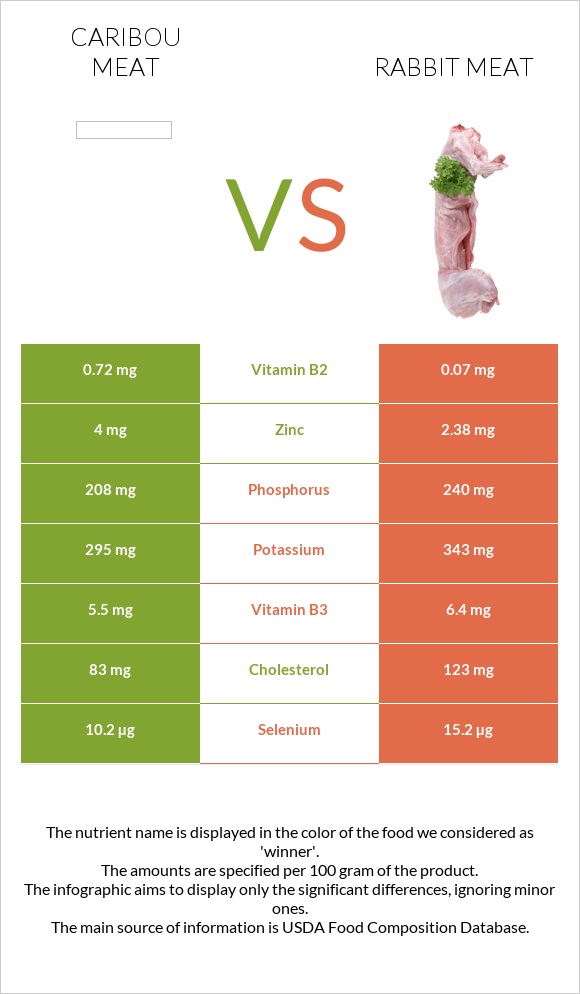 Caribou meat vs Rabbit Meat infographic