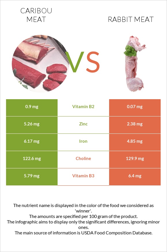 Caribou meat vs Նապաստակի միս infographic