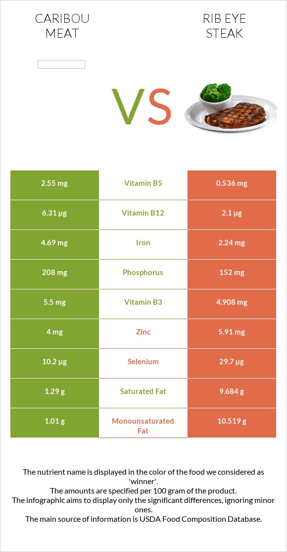 Caribou meat vs Տավարի կողիկներ infographic