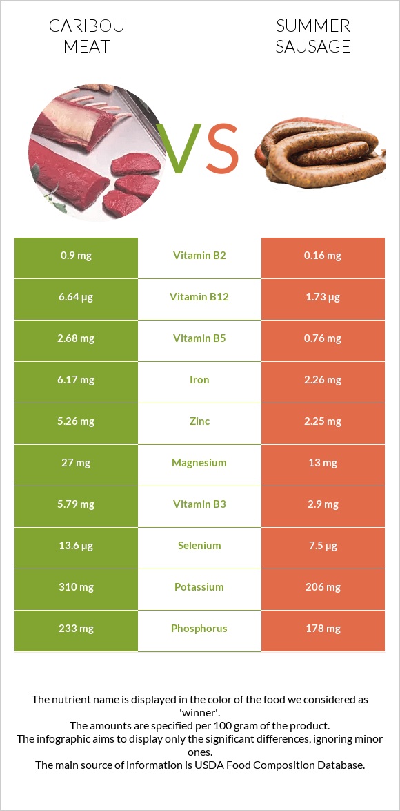 Caribou meat vs Ամառային երշիկ infographic