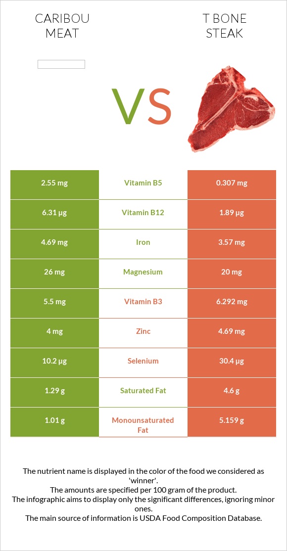 Caribou meat vs T bone steak infographic