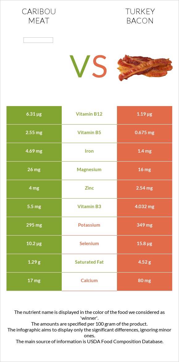 Caribou meat vs Հնդկահավի բեկոն infographic