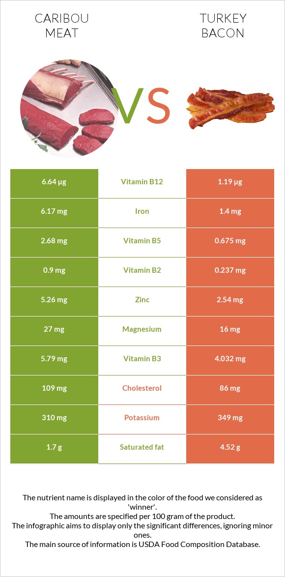 Caribou meat vs Turkey bacon infographic