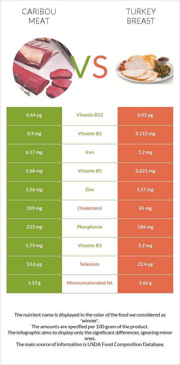 Caribou meat vs Turkey breast infographic