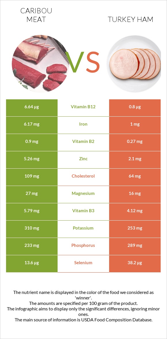 Caribou meat vs Turkey ham infographic