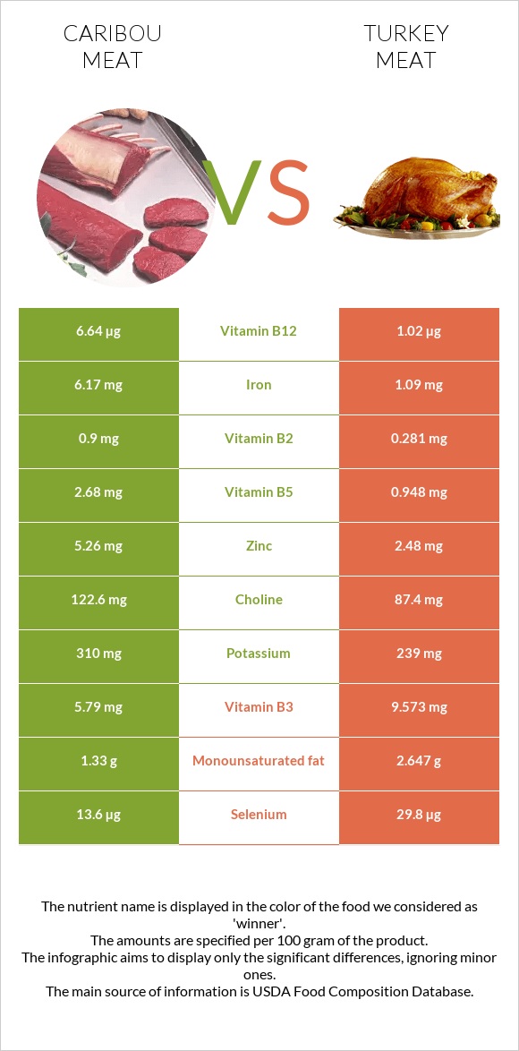 Caribou meat vs Turkey meat infographic