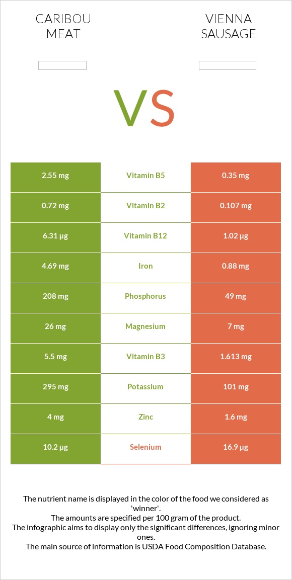 Caribou meat vs Վիեննական նրբերշիկ infographic