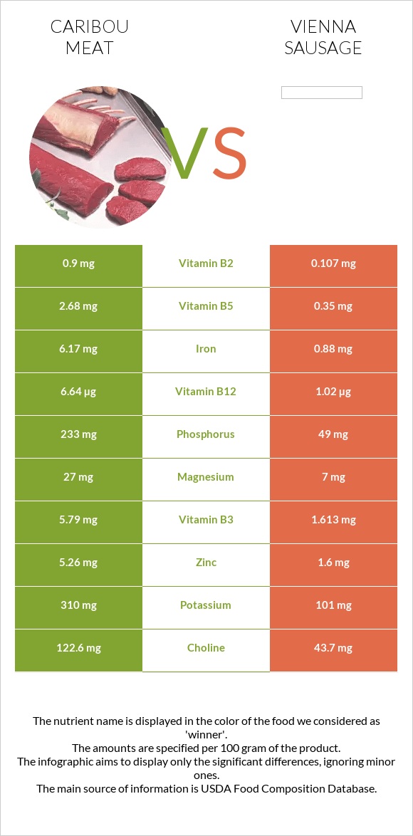 Caribou meat vs Վիեննական նրբերշիկ infographic