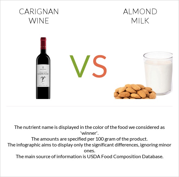 Carignan wine vs Almond milk infographic