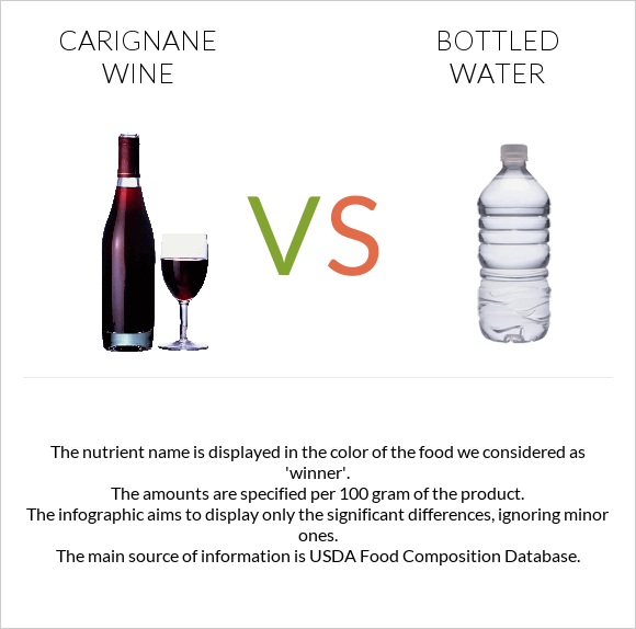 Carignan wine vs Շշալցրած ջուր infographic