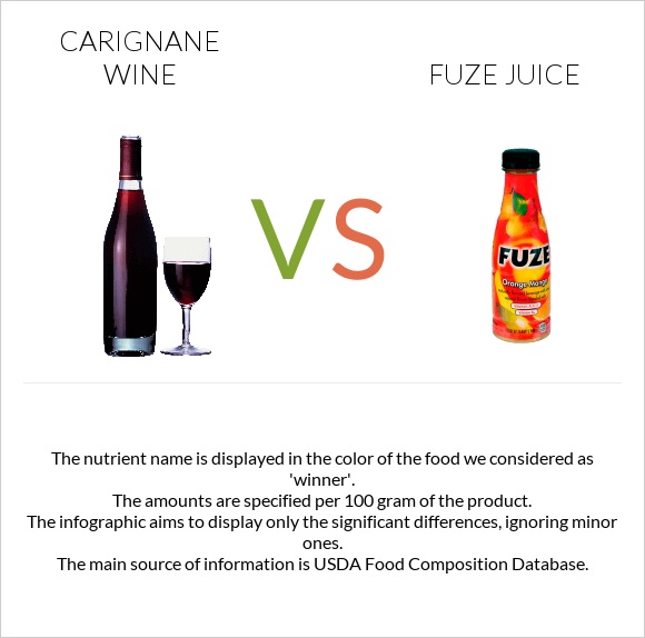 Carignan wine vs Fuze juice infographic