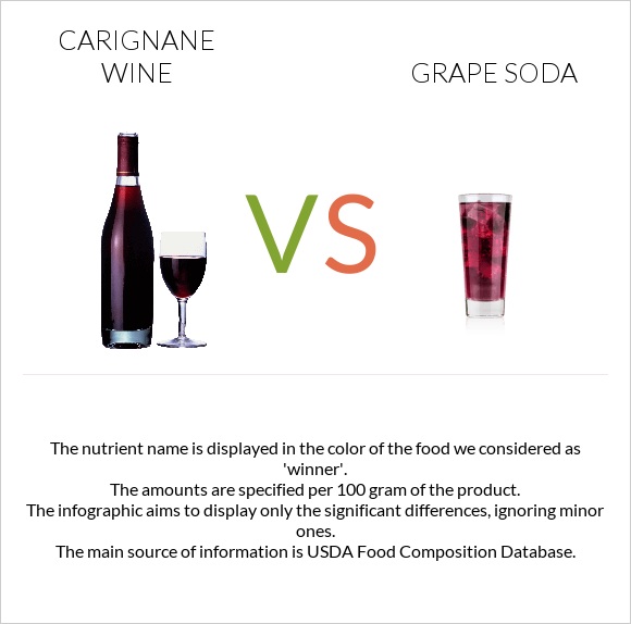 Carignan wine vs Grape soda infographic