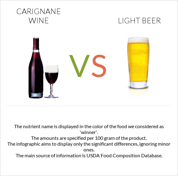 Carignan wine vs Light beer infographic