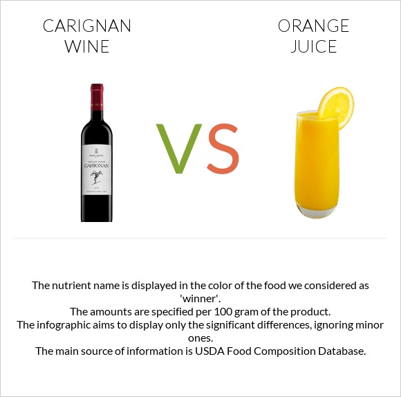 Carignan wine vs Orange juice infographic